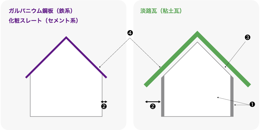 イラスト：淡路瓦は建物の構造も工夫されている！