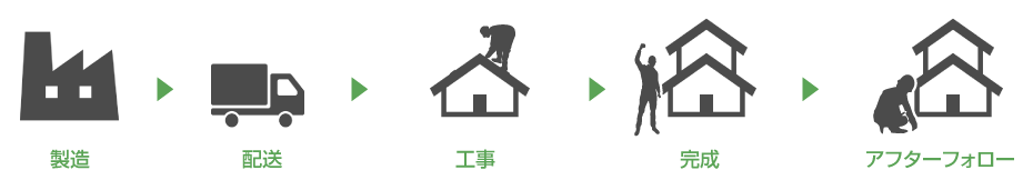 図：フロー