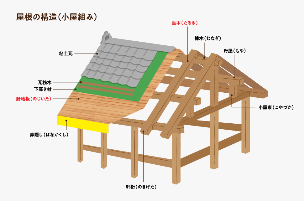 図：屋根の構造（小屋組み）
