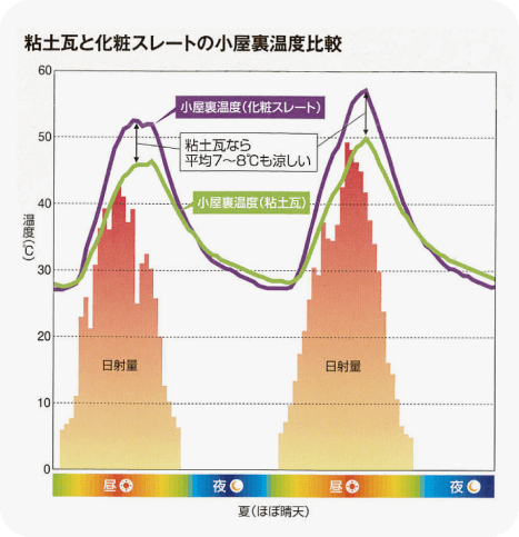 図：粘土瓦と化粧スレートの小屋裏温度比較