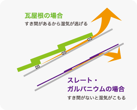 図：瓦屋根の場合、すき間があるから湿気が逃げる。スレート・ガルバニウムの場合、すき間がないと湿気がこもる