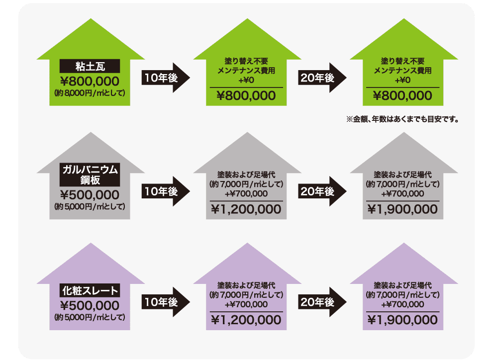 図：メンテナンスが容易で、塗り替え不要